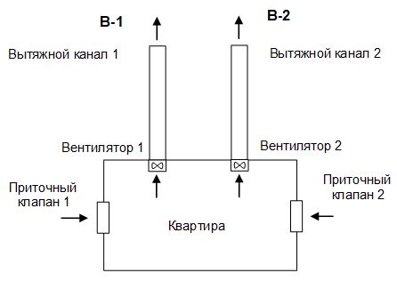 Прогнозирование работы систем вентиляции жилых многоквартирных зданий с децентрализованным механическим удалением воздуха