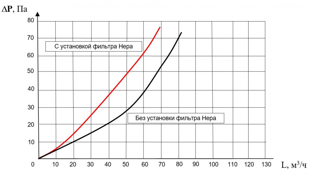 Характеристика фильтр HEPA